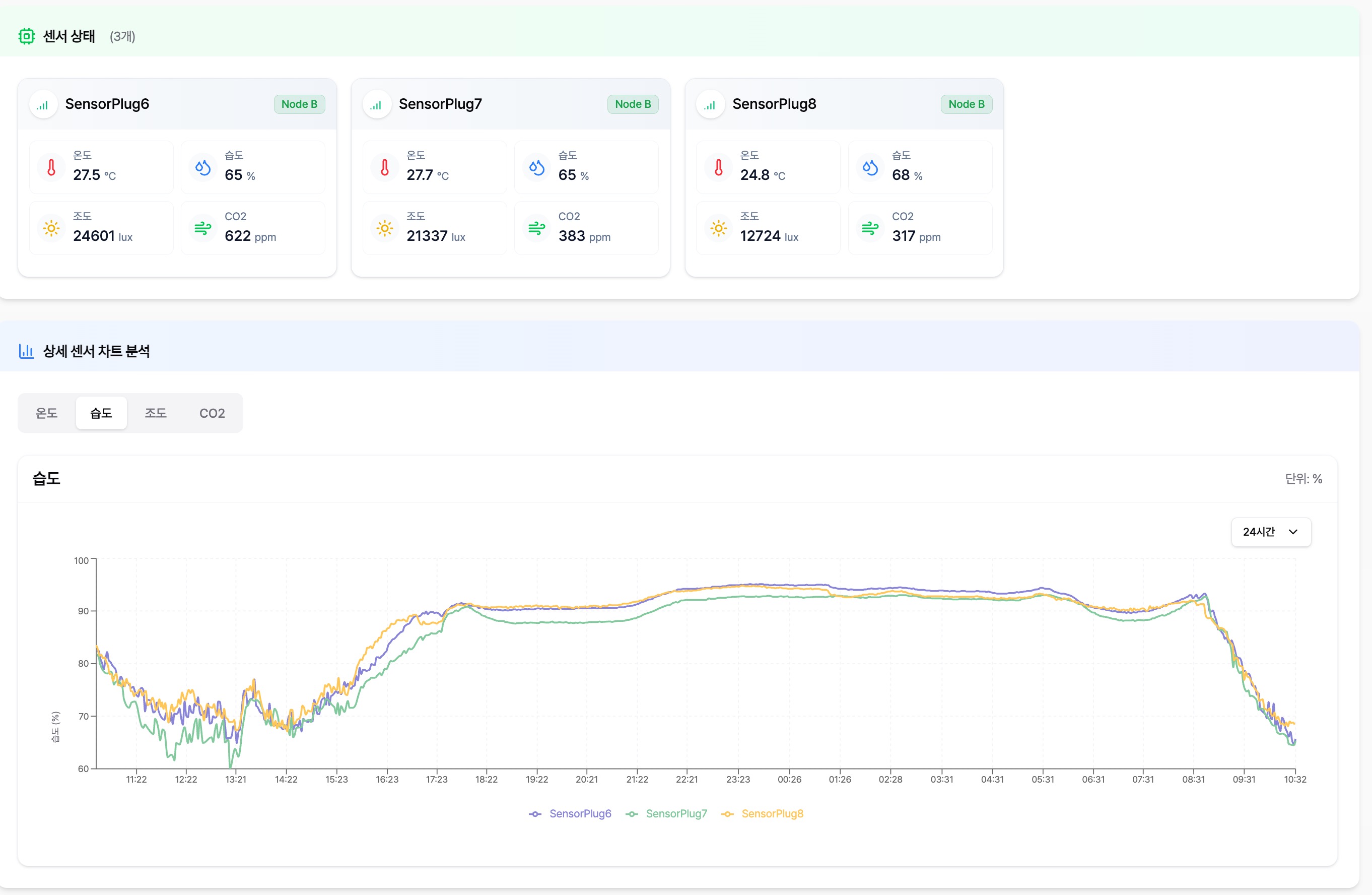 실시간 센서 데이터 모니터링
